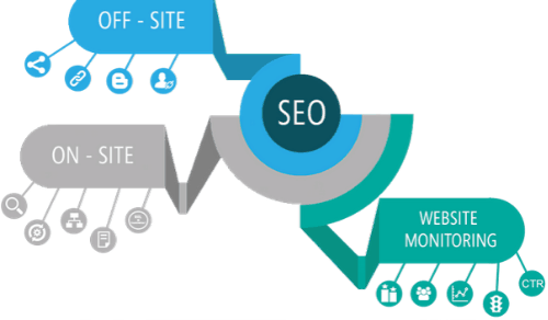 On page and Off page SEo services