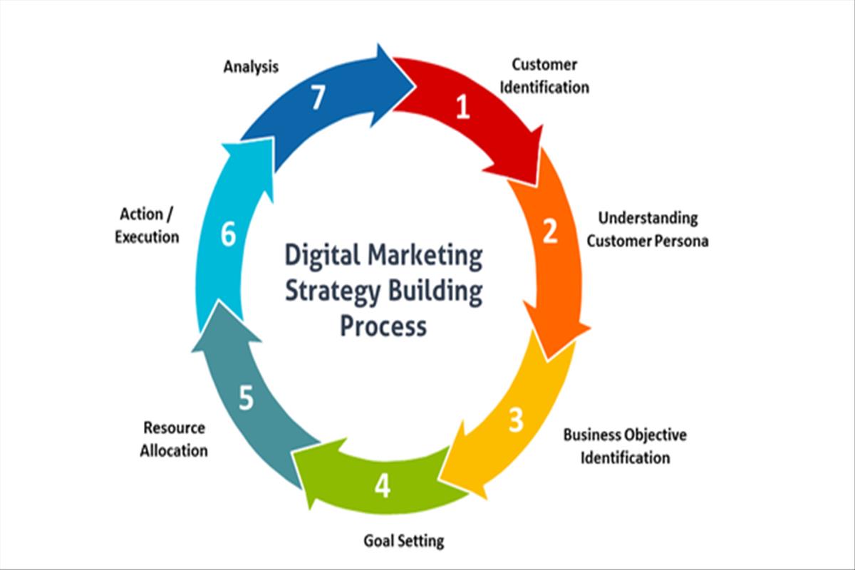 Build process. Цифровой маркетинг. Стратегии маркетинга. Инструменты цифрового маркетинга. Диджитал маркетинг.